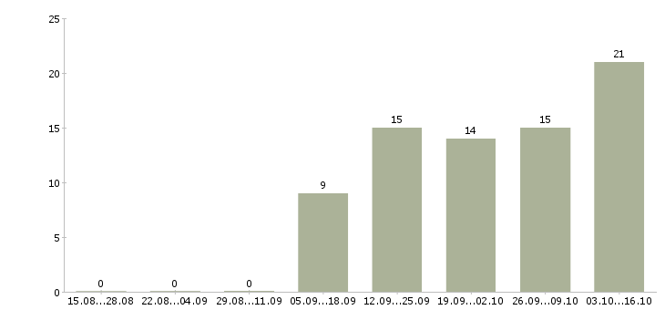 Работа менеджер по развитию сетей в Костроме - Число вакансий в Костроме по специальности менеджер по развитию сетей за 2 месяца