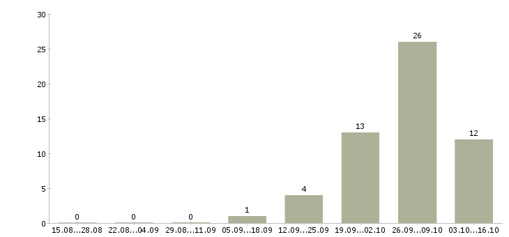 Работа упаковщик на одежду в Костроме - Число вакансий в Костроме по специальности упаковщик на одежду за 2 месяца