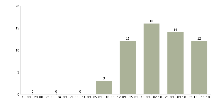 Работа администратор сервиса в Краснодаре - Число вакансий в Краснодаре по специальности администратор сервиса за 2 месяца