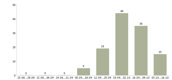 Работа бухгалтер по учету тмц в Краснодаре - Число вакансий в Краснодаре по специальности бухгалтер по учету тмц за 2 месяца