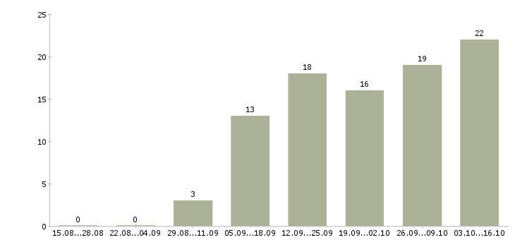 Работа для мамочек в декрете в Краснодаре - Число вакансий в Краснодаре по специальности для мамочек в декрете за 2 месяца