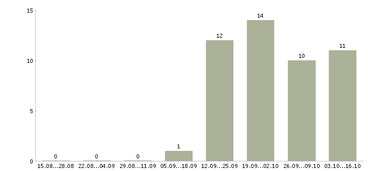 Работа диспетчер входящих звонков в Липецке - Число вакансий в Липецке по специальности диспетчер входящих звонков за 2 месяца