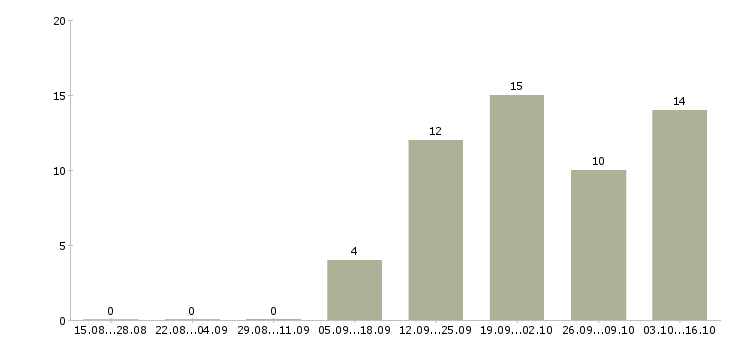 Работа менеджер по документообороту в Липецке - Число вакансий в Липецке по специальности менеджер по документообороту за 2 месяца