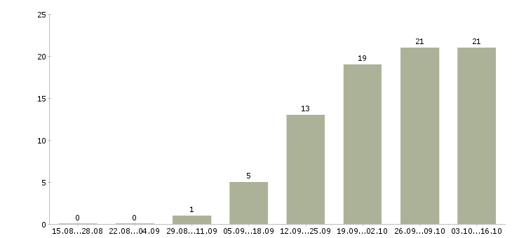 Работа подработка через интернет в Липецке - Число вакансий в Липецке по специальности подработка через интернет за 2 месяца