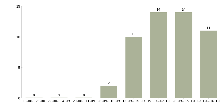 Работа требуются помощники руководителя в Магнитогорске - Число вакансий в Магнитогорске по специальности требуются помощники руководителя за 2 месяца