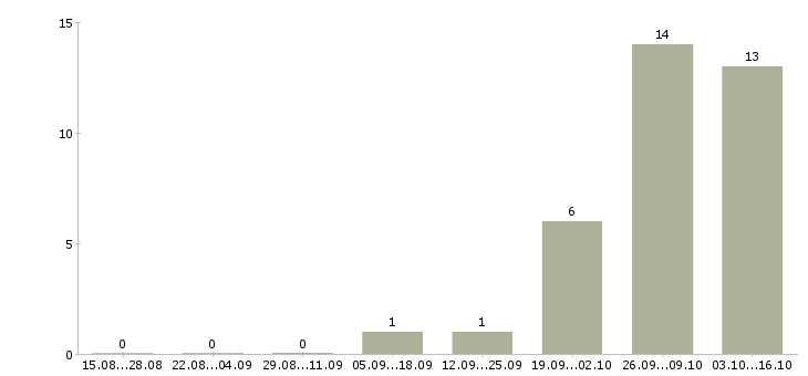 Работа государственный налоговый инспектор в Москве - Число вакансий в Москве по специальности государственный налоговый инспектор за 2 месяца