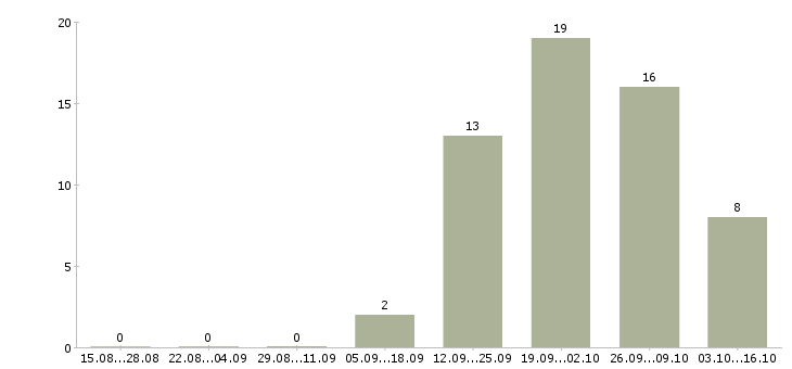 Работа проектировщик дорог в Москве - Число вакансий в Москве по специальности проектировщик дорог за 2 месяца