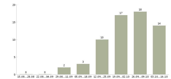 Работа хозяйка зала в Москве - Число вакансий в Москве по специальности хозяйка зала за 2 месяца