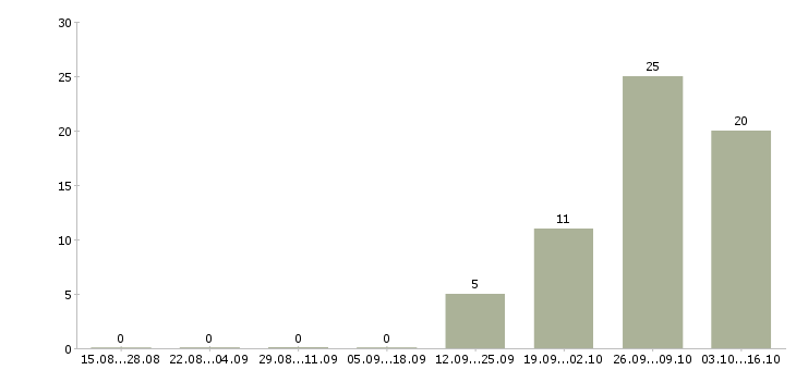 Работа грузчик с проживанием в Мурманске - Число вакансий в Мурманске по специальности грузчик с проживанием за 2 месяца