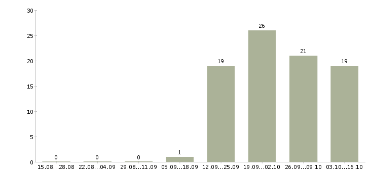 Работа помощник по работе с персоналом в Новокузнецке - Число вакансий в Новокузнецке по специальности помощник по работе с персоналом за 2 месяца