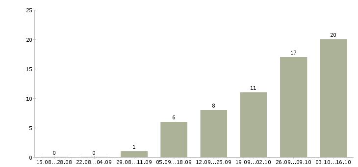 Работа менеджер по продажам одежды в Новосибирске - Число вакансий в Новосибирске по специальности менеджер по продажам одежды за 2 месяца