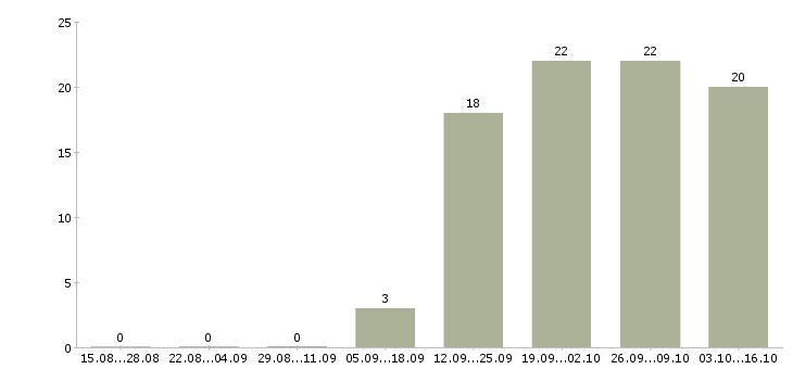 Работа директор по работе с персоналом в Обнинске - Число вакансий в Обнинске по специальности директор по работе с персоналом за 2 месяца