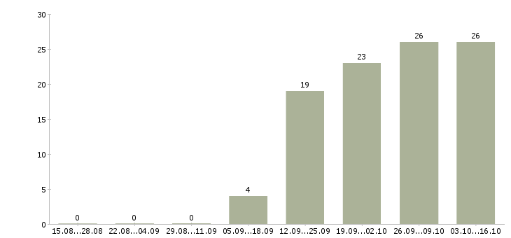 Работа специалисты по работе с персоналом в Обнинске - Число вакансий в Обнинске по специальности специалисты по работе с персоналом за 2 месяца