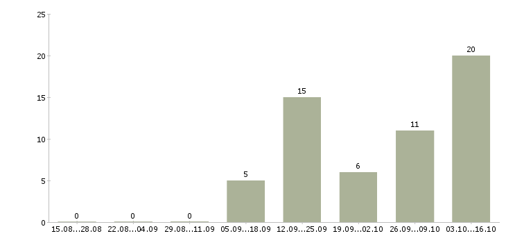 Работа менеджер по холодным продажам в Оренбурге - Число вакансий в Оренбурге по специальности менеджер по холодным продажам за 2 месяца