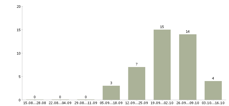 Работа кассир в в продуктовый магазин в Перми - Число вакансий в Перми по специальности кассир в в продуктовый магазин за 2 месяца