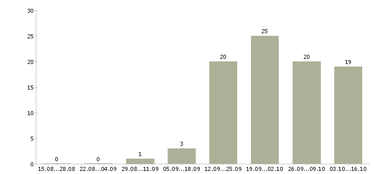 Работа помощник по работе с персоналом в Перми - Число вакансий в Перми по специальности помощник по работе с персоналом за 2 месяца
