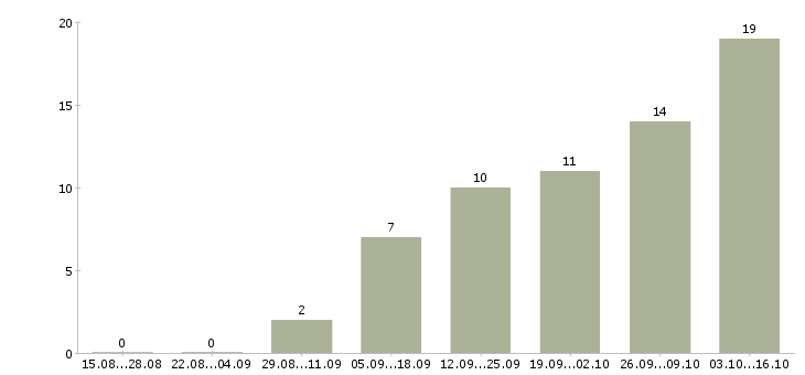 Работа менеджер сети магазинов в Подольске - Число вакансий в Подольске по специальности менеджер сети магазинов за 2 месяца
