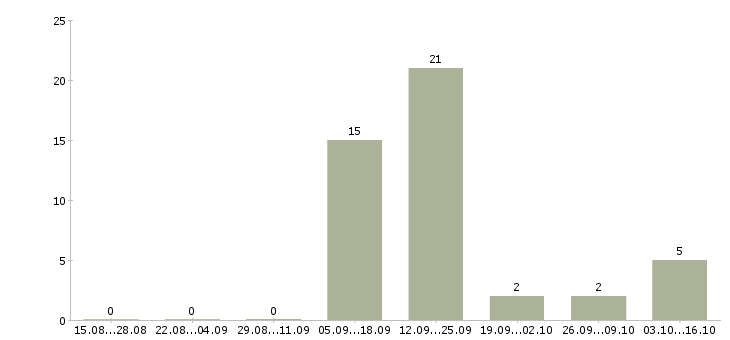 Работа оператор по обработке данных в Пскове - Число вакансий в Пскове по специальности оператор по обработке данных за 2 месяца