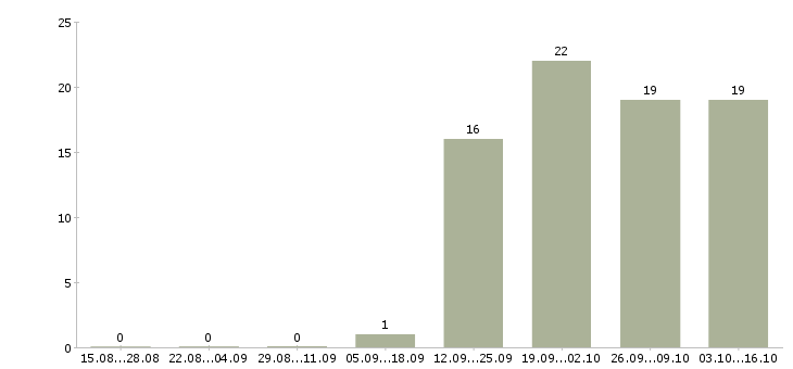 Работа директор по работе с персоналом в Раменском - Число вакансий в Раменском по специальности директор по работе с персоналом за 2 месяца
