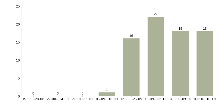 Работа специалисты по работе с персоналом в Раменском - Число вакансий в Раменском по специальности специалисты по работе с персоналом за 2 месяца