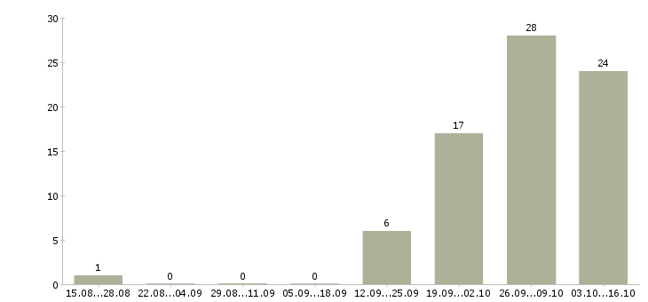 Работа менеджер холодных продаж в Рязани - Число вакансий в Рязани по специальности менеджер холодных продаж за 2 месяца