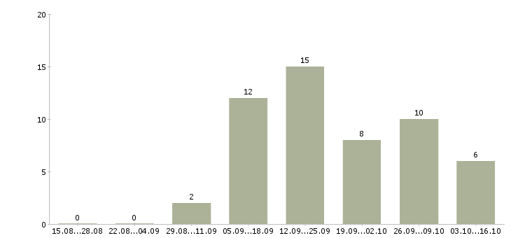 Работа успешная карьера в Рязани - Число вакансий в Рязани по специальности успешная карьера за 2 месяца