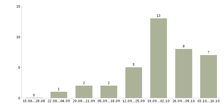 Работа администратор сервиса в Самаре - Число вакансий в Самаре по специальности администратор сервиса за 2 месяца
