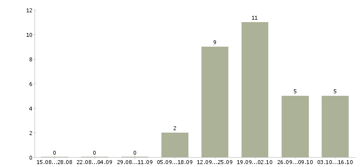 Работа бухгалтер по затратам в Самаре - Число вакансий в Самаре по специальности бухгалтер по затратам за 2 месяца