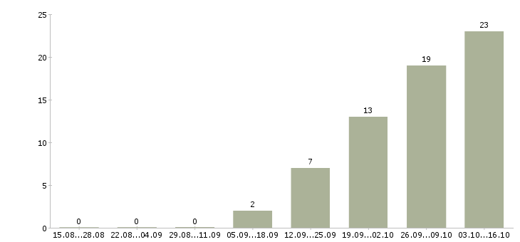 Работа менеджер дизайнер в Самаре - Число вакансий в Самаре по специальности менеджер дизайнер за 2 месяца