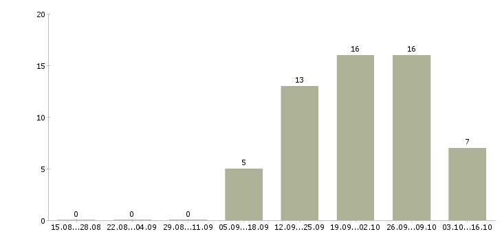 Работа специалист по автоматизации в Самаре - Число вакансий в Самаре по специальности специалист по автоматизации за 2 месяца