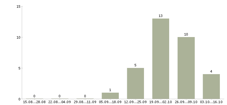 Работа комплектовщик товаров на склад в Саранске - Число вакансий в Саранске по специальности комплектовщик товаров на склад за 2 месяца