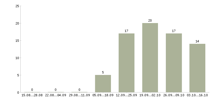 Работа продавец детских товаров в Саратове - Число вакансий в Саратове по специальности продавец детских товаров за 2 месяца
