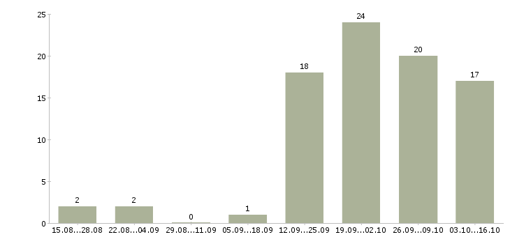Работа помощник по работе с персоналом в Ставрополе - Число вакансий в Ставрополе по специальности помощник по работе с персоналом за 2 месяца