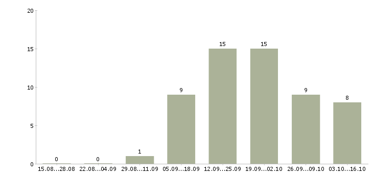 Работа менеджер по продажам на телефоне в Стерлитамаке - Число вакансий в Стерлитамаке по специальности менеджер по продажам на телефоне за 2 месяца