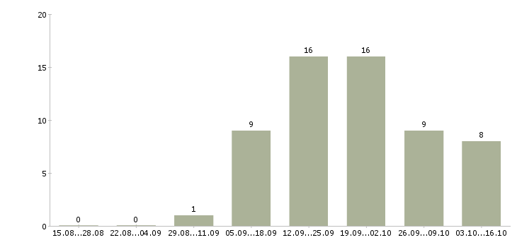 Работа менеджер по продажам по телефону в Стерлитамаке - Число вакансий в Стерлитамаке по специальности менеджер по продажам по телефону за 2 месяца