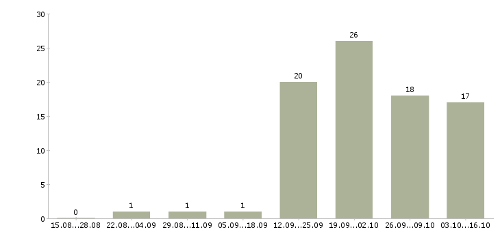 Работа помощник по работе с персоналом в Стерлитамаке - Число вакансий в Стерлитамаке по специальности помощник по работе с персоналом за 2 месяца