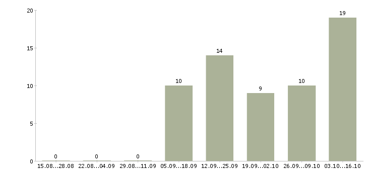 Работа менеджер по продажам на телефон в Сыктывкаре - Число вакансий в Сыктывкаре по специальности менеджер по продажам на телефон за 2 месяца