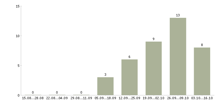 Работа приглашаю сотрудников в Сыктывкаре - Число вакансий в Сыктывкаре по специальности приглашаю сотрудников за 2 месяца