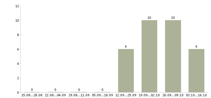 Работа сменный техник в Сыктывкаре - Число вакансий в Сыктывкаре по специальности сменный техник за 2 месяца