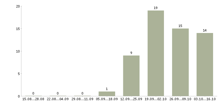 Работа консультанты для работы на дому в Твери - Число вакансий в Твери по специальности консультанты для работы на дому за 2 месяца
