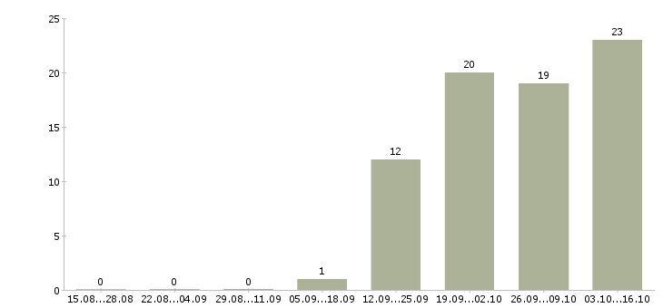 Работа инженер по ремонту оборудования в Тюмени - Число вакансий в Тюмени по специальности инженер по ремонту оборудования за 2 месяца