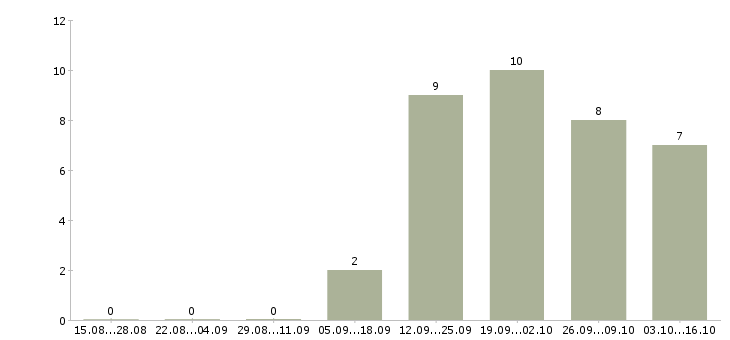 Работа менеджер для студентов в Ульяновске - Число вакансий в Ульяновске по специальности менеджер для студентов за 2 месяца