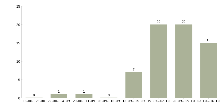 Работа аналитик 2 в Уфе - Число вакансий в Уфе по специальности аналитик 2 за 2 месяца