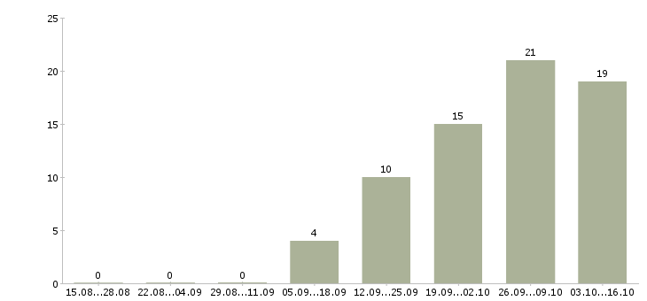 Работа менеджер по продажам продуктов питания в Уфе - Число вакансий в Уфе по специальности менеджер по продажам продуктов питания за 2 месяца