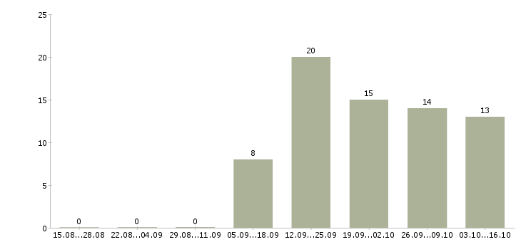 Работа менеджер по развитию сетей в Чебоксарах - Число вакансий в Чебоксарах по специальности менеджер по развитию сетей за 2 месяца