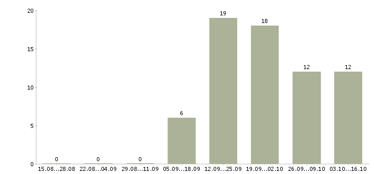 Работа приглашаю сотрудников в Череповце - Число вакансий в Череповце по специальности приглашаю сотрудников за 2 месяца