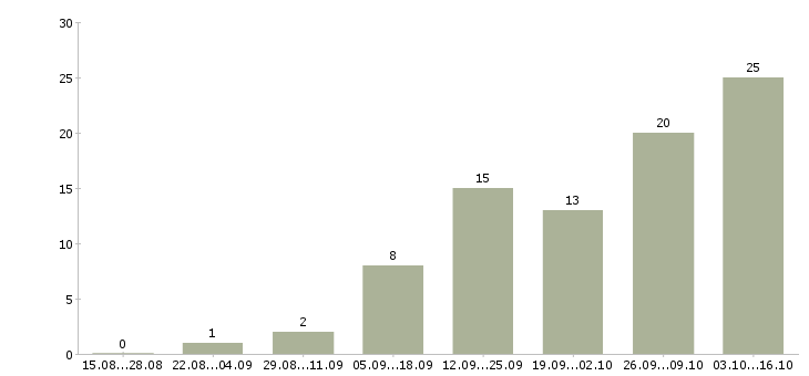 Работа менеджер на дому в интернете в Чите - Число вакансий в Чите по специальности менеджер на дому в интернете за 2 месяца