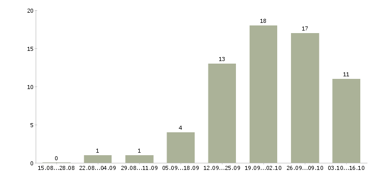Работа менеджер по привлечению в Чите - Число вакансий в Чите по специальности менеджер по привлечению за 2 месяца