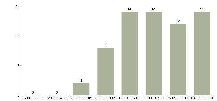 Работа ведущий менеджер продаж в Ярославле - Число вакансий в Ярославле по специальности ведущий менеджер продаж за 2 месяца