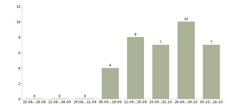 Работа специалист в отдел развития в Ярославле - Число вакансий в Ярославле по специальности специалист в отдел развития за 2 месяца